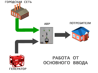 Часть I. Подключение генератора к сети загородного дома (220В/380В). Как делать нельзя